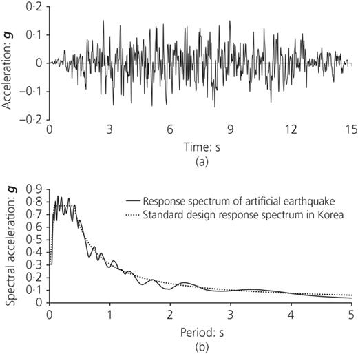 Input seismic wave: (a) artificial earthquake wave and (b) comparison of response spectrum Refer to the image caption for details.