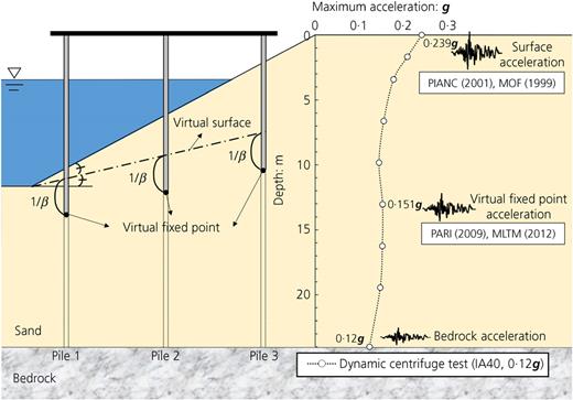 Determination of input ground acceleration and amplified acceleration (IA40 model, input amplitude 0·12g) Refer to the image caption for details.