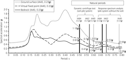 Spectral accelerations with respect to depth (IA40, 0·23g) and the natural periods of the system in tests and analysis (0·21 and 0·23g) Refer to the image caption for details.