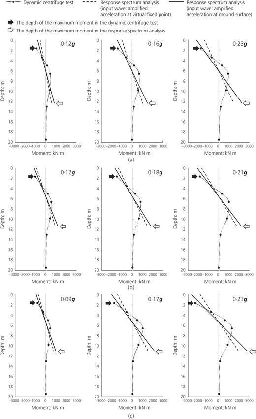 Pile moments from dynamic centrifuge tests and response spectrum analysis (at prototype scale, pile 3): (a) IA40, (b) IA62 and (c) IA84 Refer to the image caption for details.