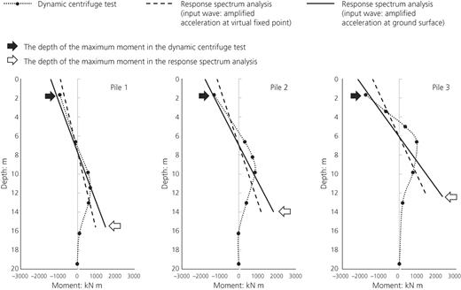 Pile moments from dynamic centrifuge tests and response spectrum analysis (at prototype scale, IA40, 0·23g) Refer to the image caption for details.