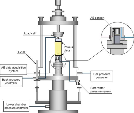 Schematic diagram of the GDS Instruments Bishop and Wesley stress path triaxial apparatus and modified base pedestal to incorporate both AE and pore-water pressure measurement. LVDT, linear variable differential transformer Refer to the image caption for details.