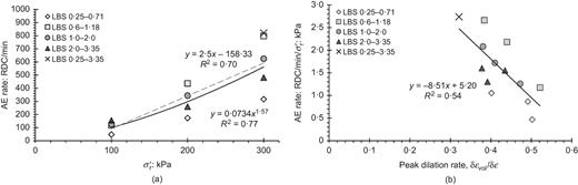 Results from drained triaxial shearing tests at effective confining pressures of 100, 200 and 300 kPa performed on LBS at an axial displacement rate of 1 mm/h (tests 1–9 and 12–15): (a) average AE rate (RDC/min) measured at peak dilatancy (i.e. q/p′max) plotted against effective confining pressure; (b) average AE rate (RDC/min) measured at peak dilatancy normalised by the mean effective confining pressure plotted against dilation rate Refer to the image caption for details.