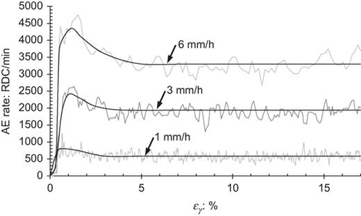 AE rate (RDC/min) plotted against shear strain (%) measurements from drained triaxial shearing tests performed on LBS 1·0–2·0 at 300 kPa effective confining pressure and axial displacement rates of 1, 3 and 6 mm/h (tests 9, 10 and 11) Refer to the image caption for details.