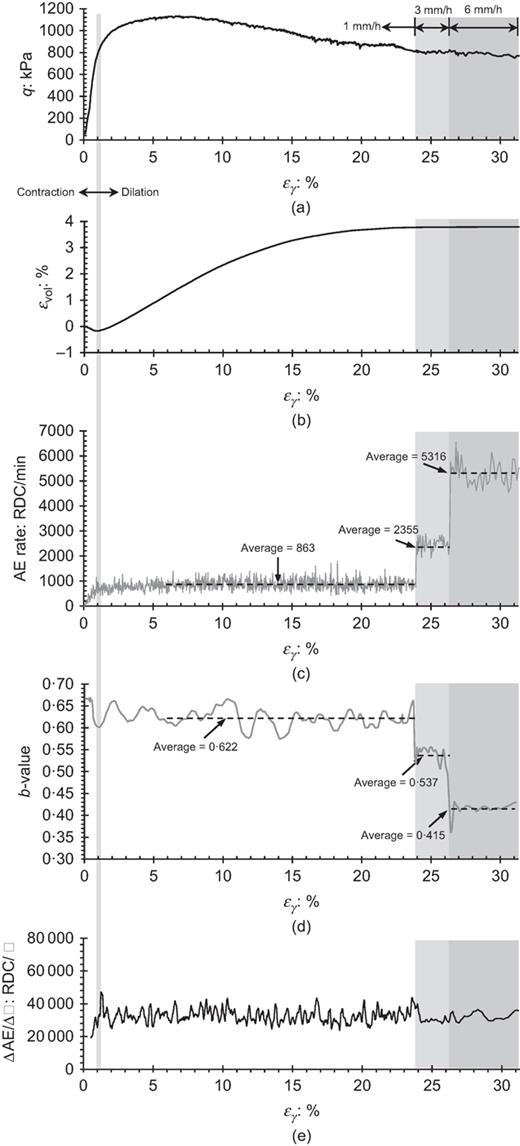 Measurements plotted against shear strain (%) from a drained triaxial shearing test performed on LBS 0·25–3·35 at an effective confining pressure of 300 kPa and axial displacement rates of 1, 3 and 6 mm/h (test 15): (a) deviator stress (kPa); (b) volumetric strain (%) (dilation shown as positive); (c) AE rate (RDC/min); (d) b-value; (e) AE generated per increment of boundary work (RDC/J) Refer to the image caption for details.