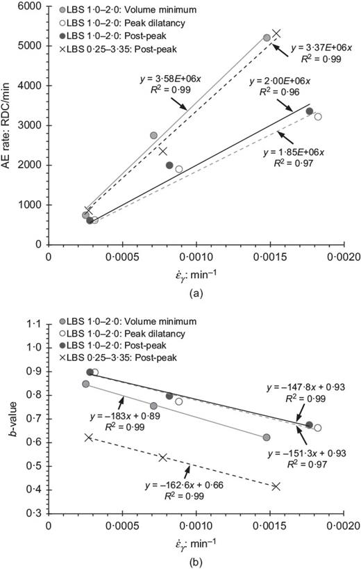 (a) AE rate (RDC/min) and (b) b-value plotted against shear strain rate (per min) relationships (linear regressions) obtained from drained triaxial shearing tests at effective confining pressures of 300 kPa performed on LBS 1·0–2·0 and LBS 0·25–3·35 at axial displacement rates of 1, 3 and 6 mm/h (tests 9, 10, 11 and 15) Refer to the image caption for details.
