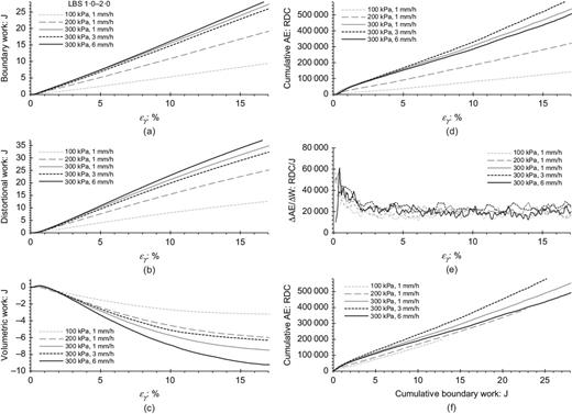 Measurements plotted against shear strain (%) from drained triaxial shearing tests performed on LBS 1·0–2·0 (tests 7–11): (a) boundary work (J); (b) distortional work (J); (c) volumetric work (J); (d) cumulative AE (RDC); (e) AE generated per increment of boundary work (RDC/J); (f) cumulative AE (RDC) plotted against cumulative boundary work (J) relationships Refer to the image caption for details.
