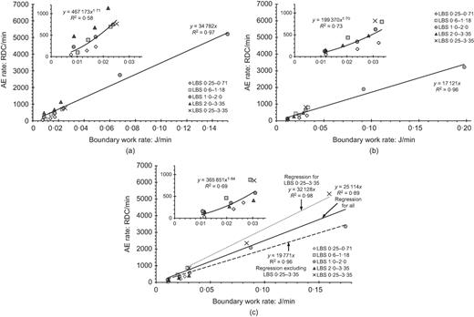 Average AE rate (RDC/min) measurements plotted against average boundary work rate (J/min) measurements (tests 1–15) at: (a) volume minimum; (b) peak dilatancy; (c) post-peak Refer to the image caption for details.