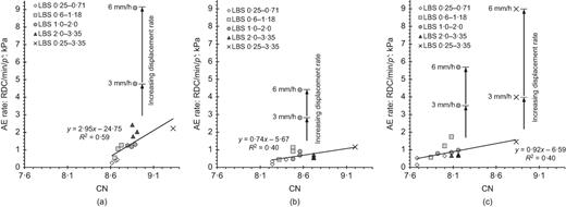 Average AE rate (RDC/min) measurements normalised by the current mean effective stress plotted against coordination number (CN) (tests 1–15) at: (a) volume minimum; (b) peak dilatancy; (c) post-peak Refer to the image caption for details.