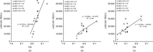 Average AE generated per increment of boundary work (RDC/J) plotted against coordination number (CN) (tests 1–15) at: (a) volume minimum; (b) peak dilatancy; (c) post-peak Refer to the image caption for details.