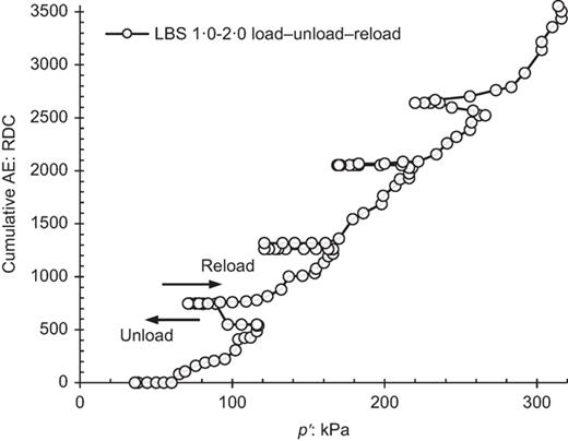 Cumulative (AE) RDC plotted against mean effective stress (kPa) measurements for isotropic load–unload–reload cycles of cell pressure performed on LBS 1·0–2·0 (test 16) Refer to the image caption for details.