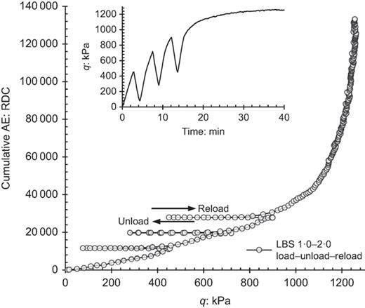 Cumulative (AE) RDC plotted against deviator stress (kPa) measurements for load–unload–reload cycles of deviator stress (kPa) performed on LBS 1·0–2·0 at an effective confining pressure of 300 kPa and axial displacement rate of 6 mm/h. The inset shows deviator stress (kPa) plotted against time (test 16) Refer to the image caption for details.