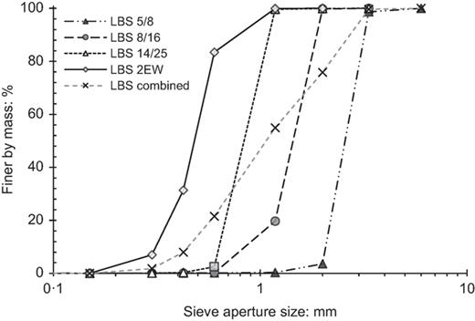 Particle size distributions of the LBS Refer to the image caption for details.