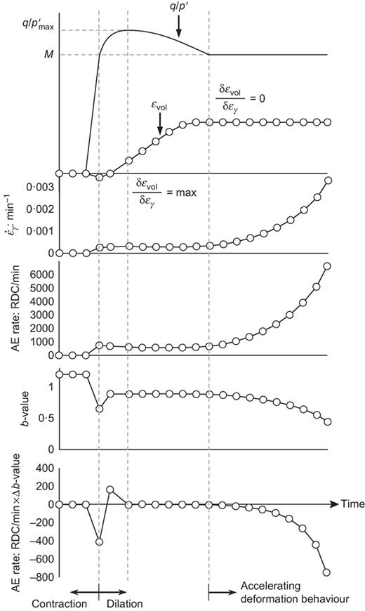 Example use of AE for interpreting pre- and post-peak shear strength mobilisation and accelerating deformation behaviour. The example is based on measurements from LBS 1·0–2·0 at an effective confining pressure of 300 kPa and using the AE plotted against shear strain rate relationships in Fig. 13 Refer to the image caption for details.
