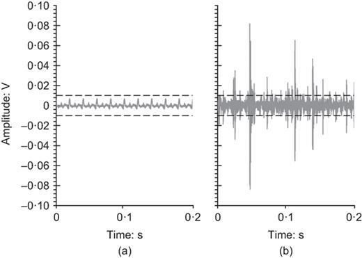 Example waveforms recorded using the AE measurement system showing the 0·01 V threshold level: (a) background environmental and electronic noise; (b) during soil deformation Refer to the image caption for details.
