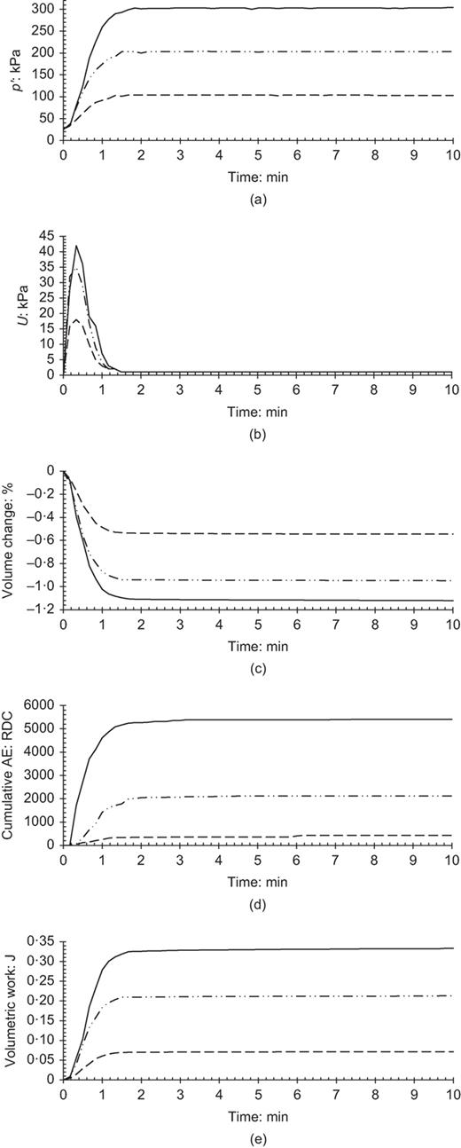 Time series measurements from isotropic compression tests to effective confining pressures of 100, 200 and 300 kPa performed on LBS 0·6–1·18 (tests 4, 5 and 6): (a) mean effective stress; (b) excess pore-water pressure; (c) volume change (%); (d) cumulative AE (RDC); (e) cumulative volumetric work (J) Refer to the image caption for details.