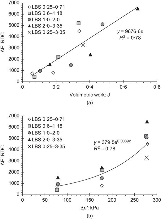 Results from isotropic compression tests to effective confining pressures of 100, 200 and 300 kPa performed on LBS (tests 1–9 and 12–15): (a) total generated AE (RDC) plotted against the total volumetric work done (J); (b) total generated AE plotted against the change in mean effective stress (kPa) Refer to the image caption for details.