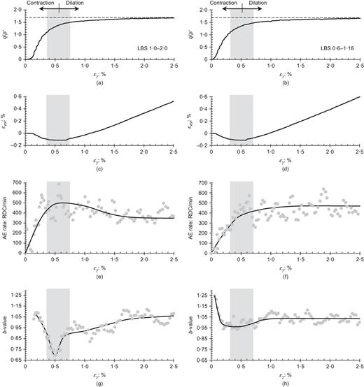 Example measurements plotted against shear strain (%) from drained triaxial shearing tests performed on LBS 1·0–2·0 (test 8, left) and LBS 0·6–1·18 (test 5, right) at an effective confining pressure of 200 kPa and axial displacement rate of 1 mm/h: (a), (b) stress ratio (q/p′); (c), (d) volumetric strain (%) (dilation shown as positive); (e), (f) AE rate (RDC/min); (g), (h) b-value Refer to the image caption for details.