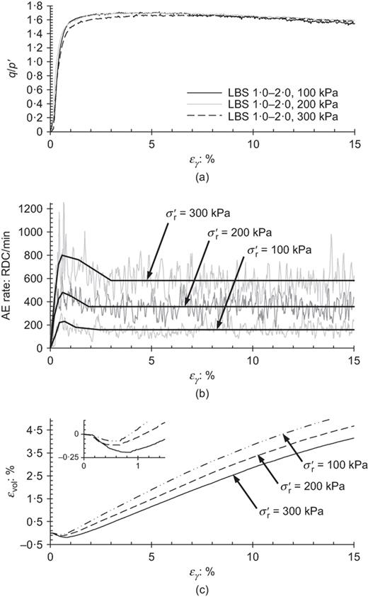 Measurements plotted against shear strain (%) from drained triaxial shearing tests performed on LBS 1·0–2·0 at effective confining pressures of 100, 200 and 300 kPa and axial displacement rate of 1 mm/h (tests 7, 8 and 9): (a) stress ratio (q/p′); (b) AE rate (RDC/min); (c) volumetric strain (%) (dilation shown as positive) Refer to the image caption for details.