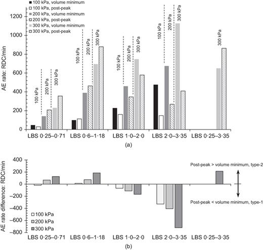 Results from drained triaxial shearing tests at effective confining pressures of 100, 200 and 300 kPa performed on LBS at an axial displacement rate of 1 mm/h (tests 1–9 and 12–15): (a) average AE rate (RDC/min) measured at volume minimum (i.e. transition from contractive to dilative behaviour) and average AE rate (RDC/min) measured after mobilisation of post-peak shear strength at 20% shear strain; (b) differences between the average AE rates measured at volume minimum and post-peak Refer to the image caption for details.