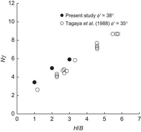 Summary of experimental break-out factors for this study along with centrifuge tests from the literature for anchors with (a) circular and (b) square shapes Refer to the image caption for details.