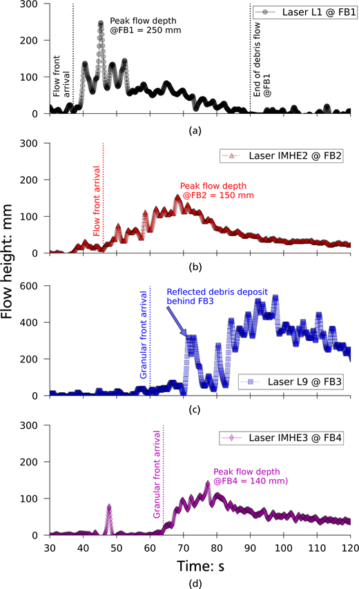 Four graphs show flow height variation over time at four barriers with peak depths and arrival points.