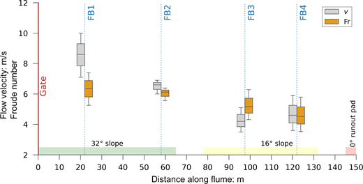 A box plot shows flow velocity and Froude number at barriers along flume distance.