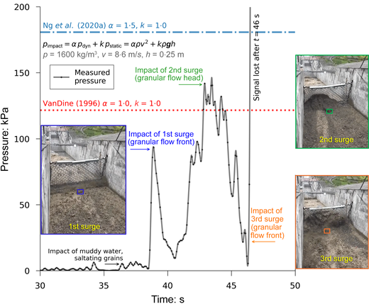 A line graph shows pressure variation over time with surge impacts and inset views of debris at barriers.