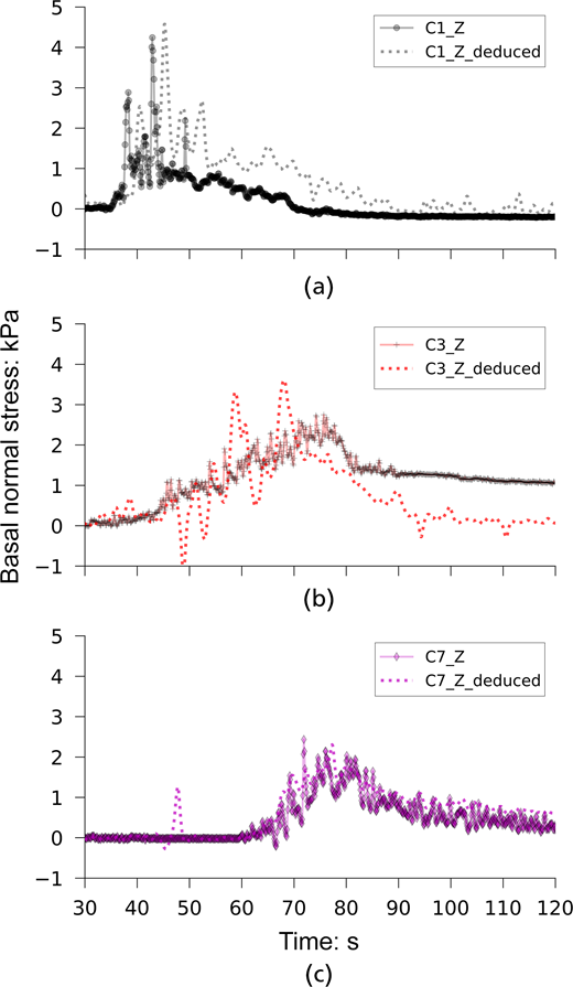 Three graphs show basal normal stress over time for measured and deduced values at three locations.