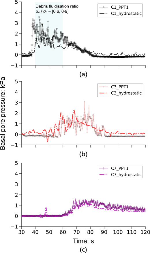 Three graphs show basal pore pressure over time for measured and hydrostatic values at three locations.
