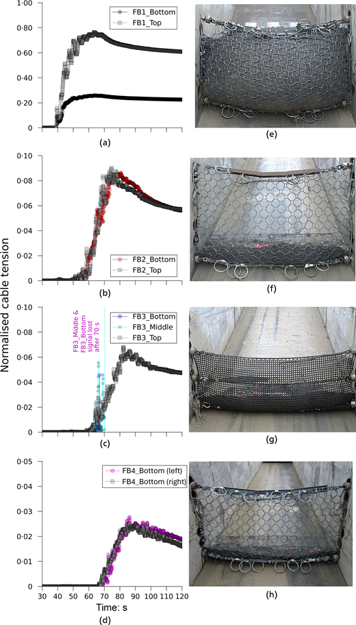 Eight panels show cable tension variation at four barriers with corresponding barrier conditions.