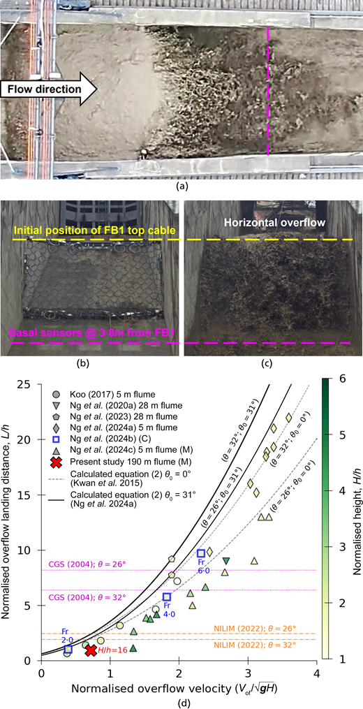 Four panels show observation frames and a scatter plot of debris flow overflow and landing distance relationships.