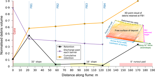 A line graph shows normalised debris volume against distance along flume for retention, discharge, and cumulative retention.