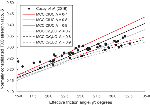 A scatter plot compares measured and modelled normally consolidated T X C strength ratios across effective friction angles.