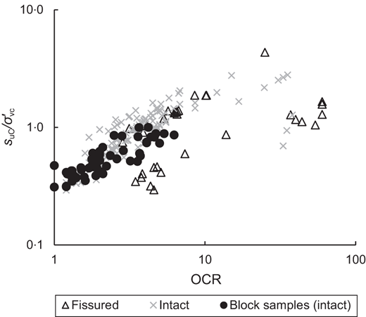 A log-scale scatter plot compares strength ratio with O C R for fissured, intact, and intact block samples.