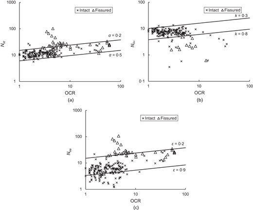 Three log-scale scatter plots compare N K T, N delta U, and N K epsilon with O C R for intact and fissured samples.