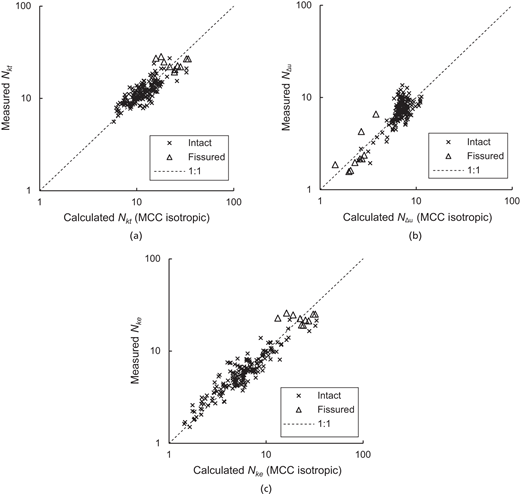 Three log-scale scatter plots compare measured and M C C isotropic calculations for intact and fissured samples.