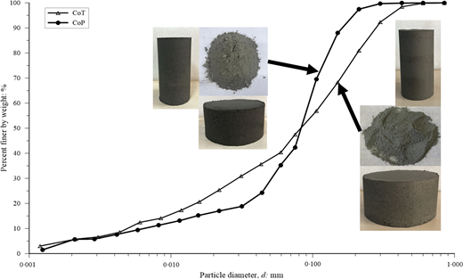 A particle-size distribution graph compares percent finer by weight against particle diameter for C o T and C o P, with material samples.