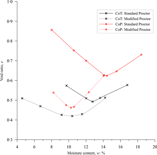 A line graph compares void ratio against moisture content for C o T and C o P under Standard and Modified Proctor conditions.
