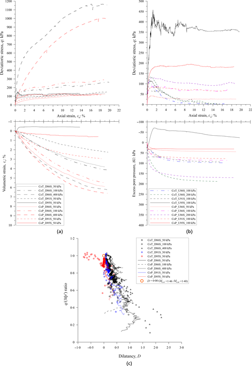 Three panels compare stress, volumetric strain, excess pore pressure and dilatancy responses for C o T and C o P tests.
