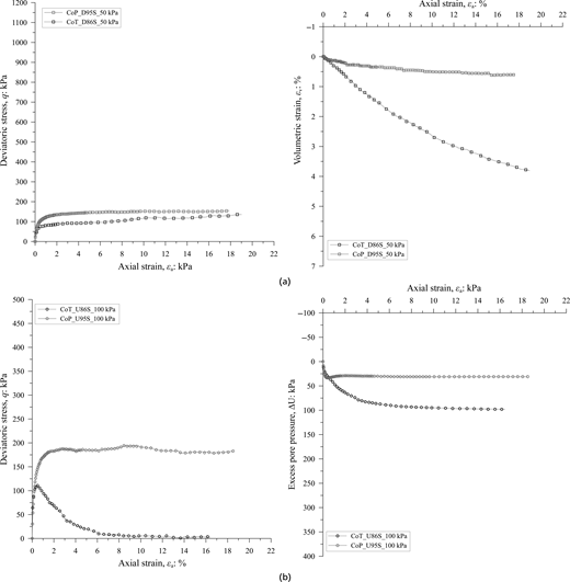Two panels compare deviatoric stress, volumetric strain and excess pore pressure against axial strain for selected C o T and C o P tests.