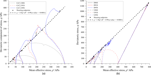 Two stress-path graphs compare deviatoric stress against mean effective stress for C o T U and D series, with shearing endpoints.