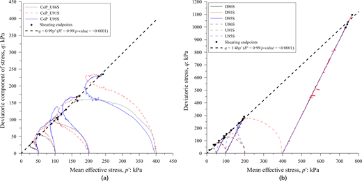 Two stress-path graphs plot deviatoric stress against mean effective stress for multiple U and D series and shearing endpoints.