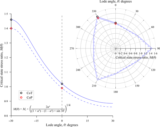 A line graph and polar plot compare critical state stress ratio M theta against Lode angle theta for C o T and C o P.