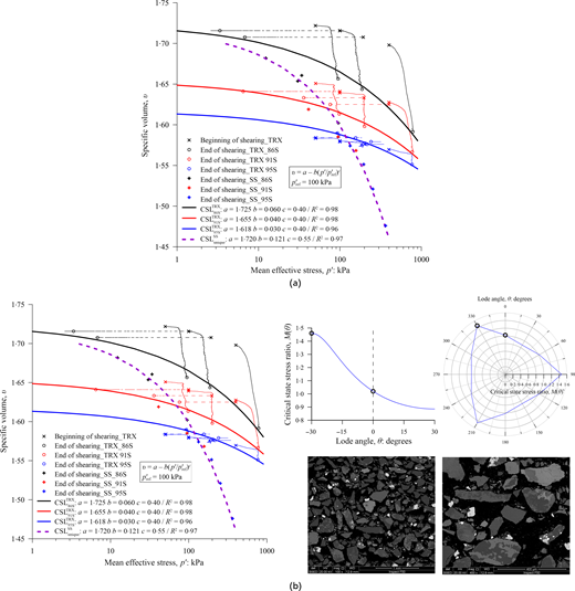 Two panels present specific volume stress relationships, critical state stress ratio plots, and two particle micrographs.