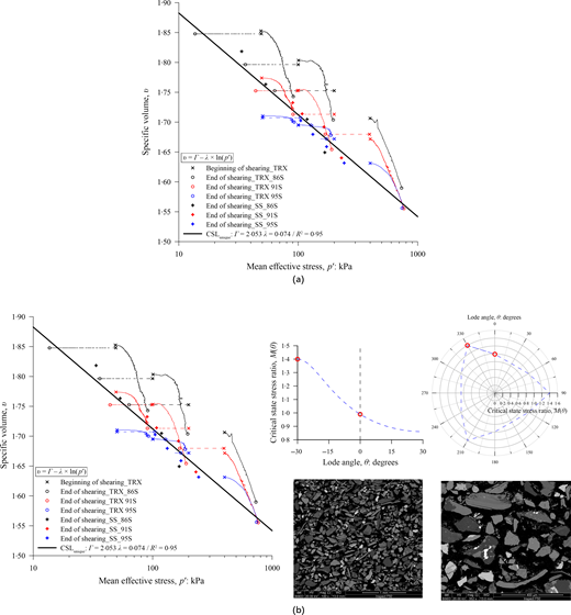 Two panels present specific volume stress paths, a critical state line, Lode angle stress ratio plots, and two particle micrographs.