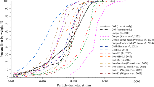 A graph shows Particle-size distribution curves compare percent finer by weight against particle diameter for C o T, C o P, copper, gold and iron samples.