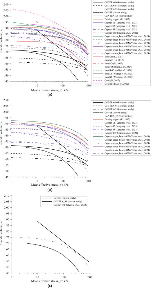 Three graphs compare specific volume against mean effective stress for current C o T and published copper, iron and gold datasets.