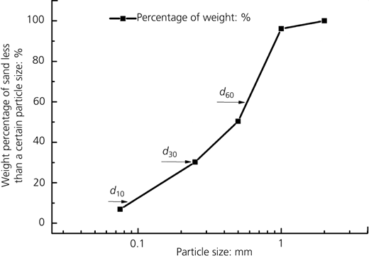 Figure 3 Refer to the image caption for details.