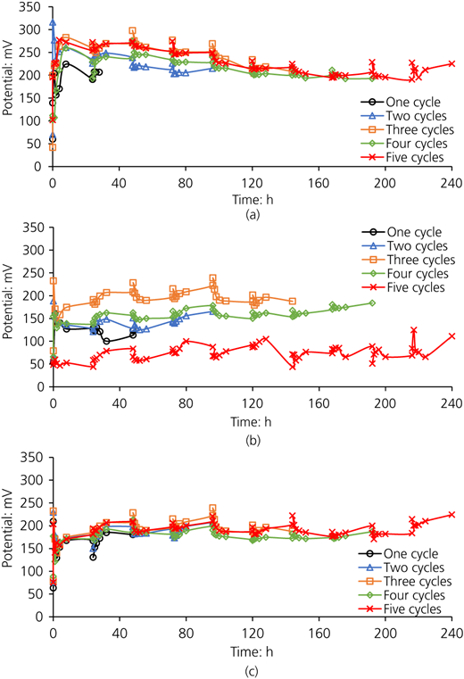 MICP test cell experiment ion-selective sensor measurements from (a) ammonium ion-selective sensors, (b) calcium ion-selective sensors and (c) control sensors Refer to the image caption for details.